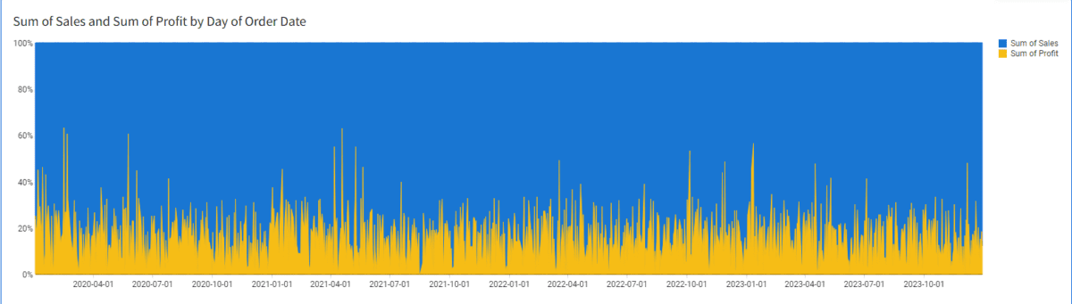 A graph showing the sum of sales and sum of profit by day