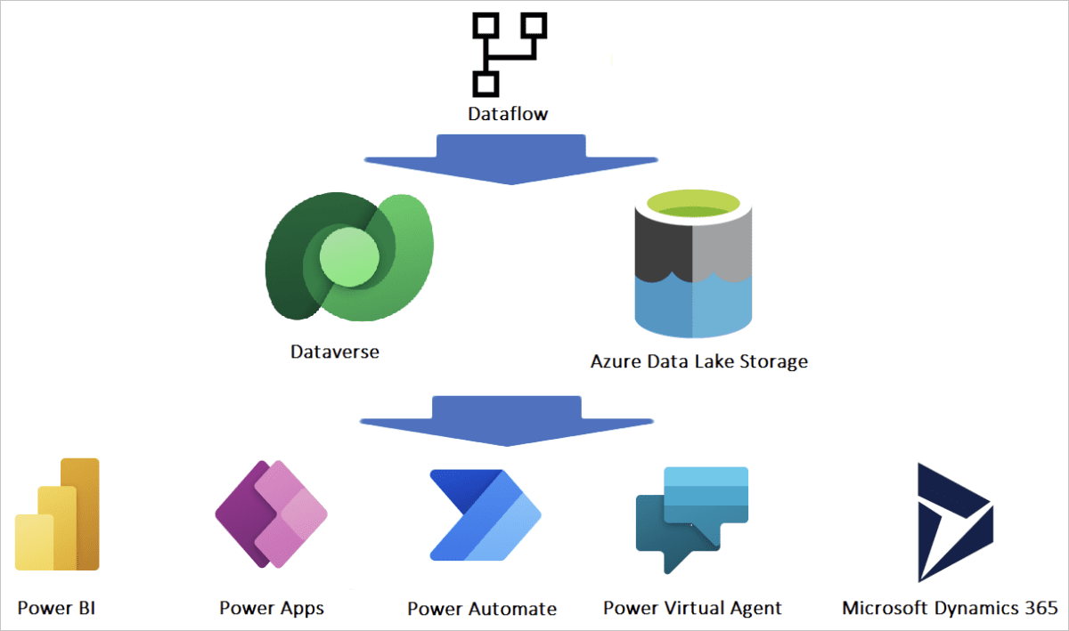 Diagram showing the data flow through different technologies