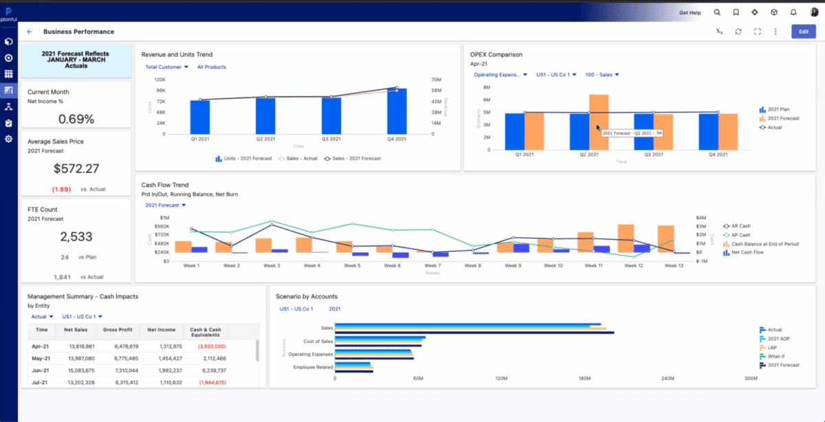 Screenshot of Planful dashboard with example business stats
