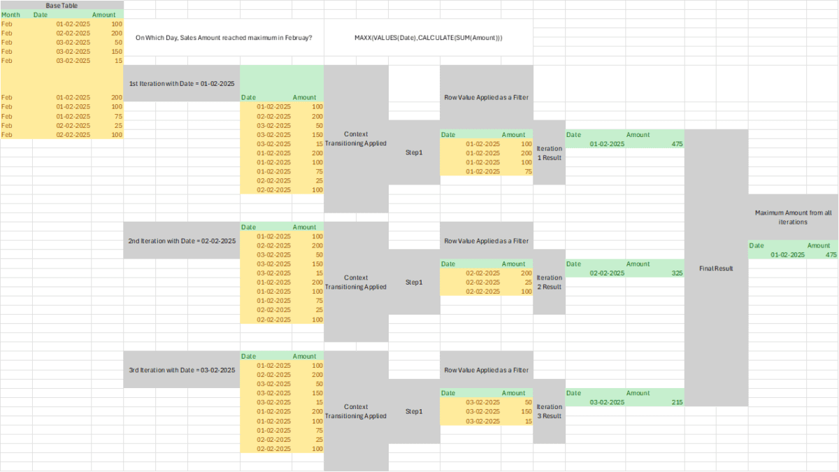 Diagram showing the context transition steps through multiple iterations