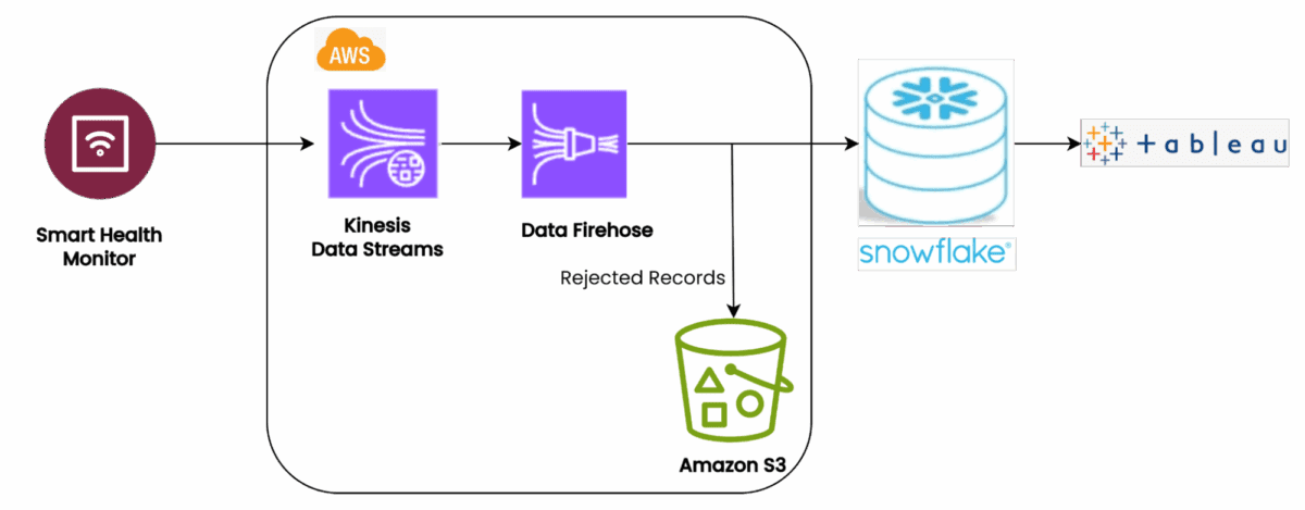 Diagram showing the data flow through different technologies