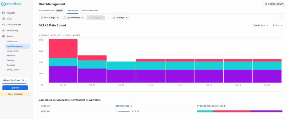 The "Cost Management" view in Snowflake, showing a bar graph.