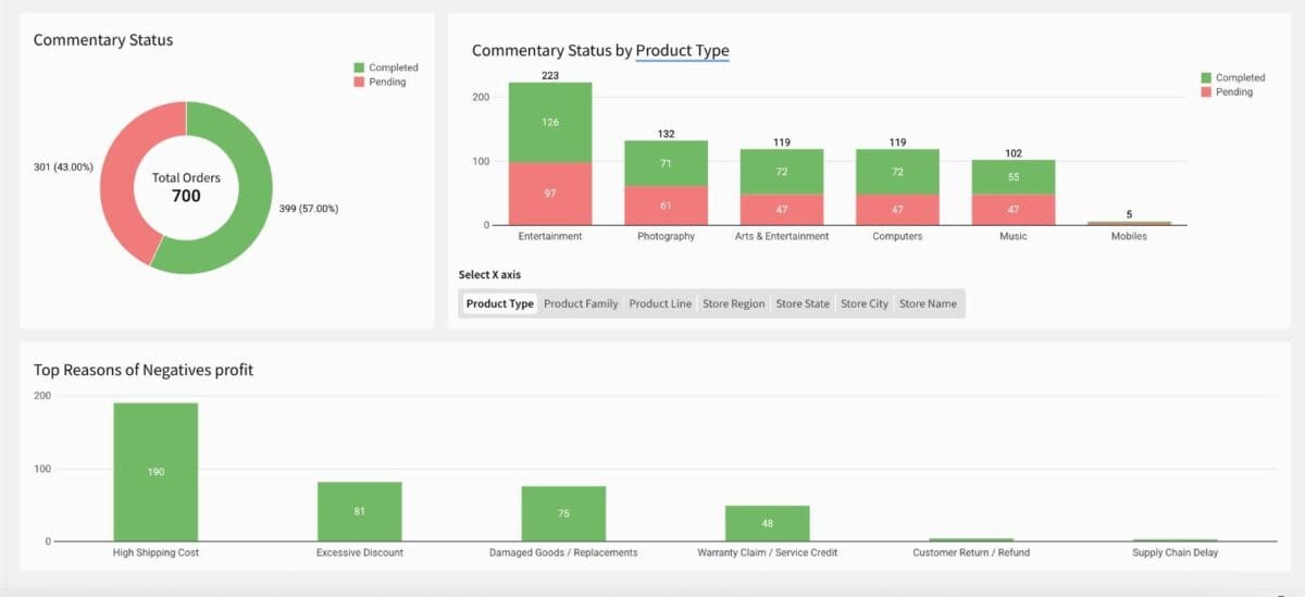 A dashboard showing data from the table