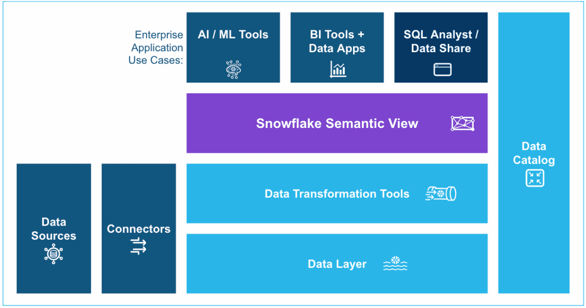 Diagram showing the Semantic Views in context