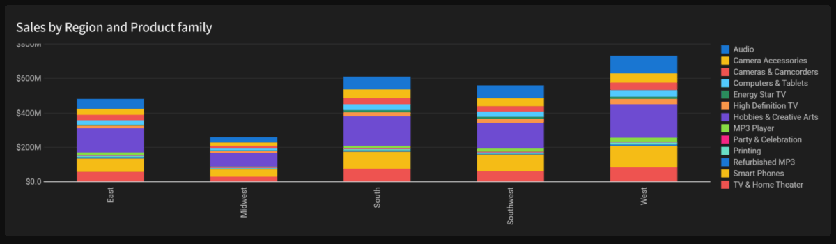 A stacked bar chart showing sales broken down by product family across each region.
