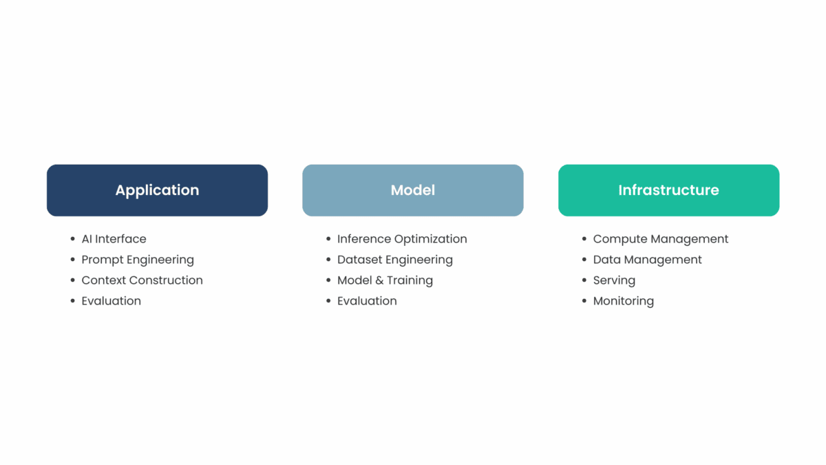 Diagram showing the three key layers of an AI stack