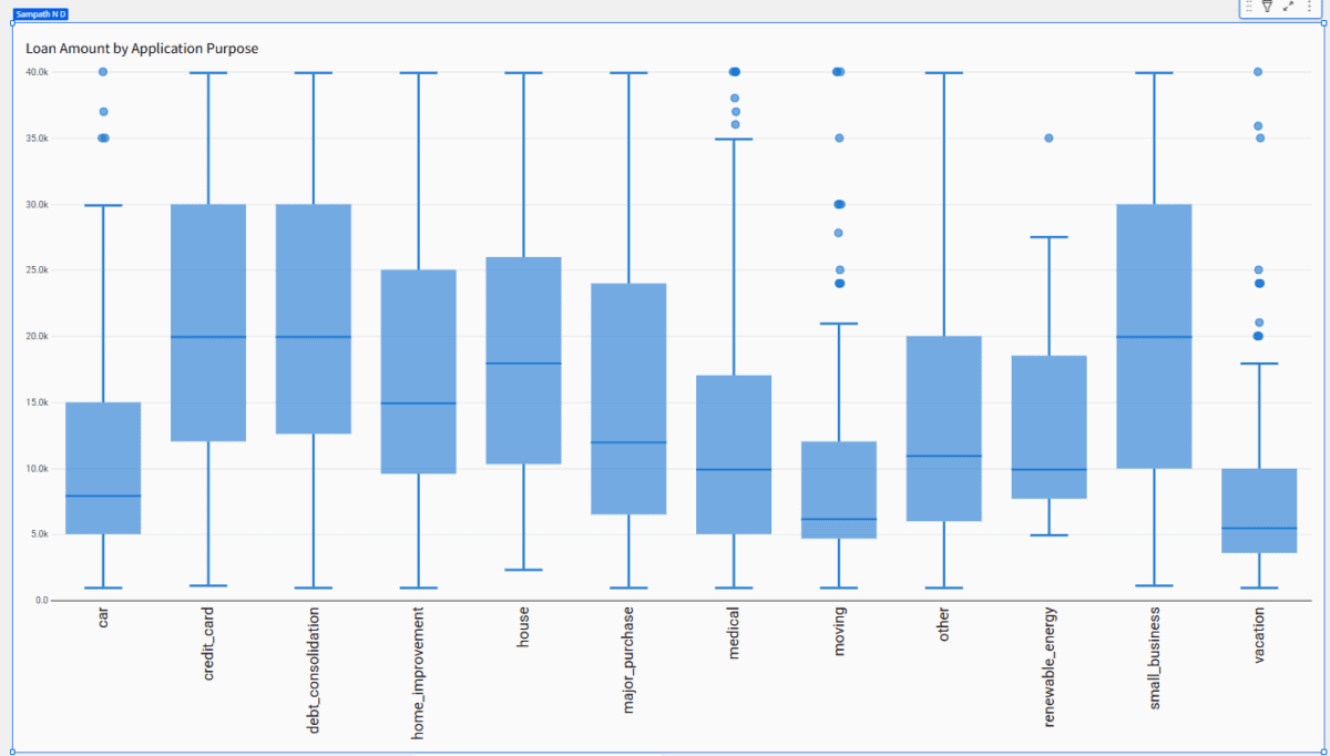 The newly created Box and Whisker chart