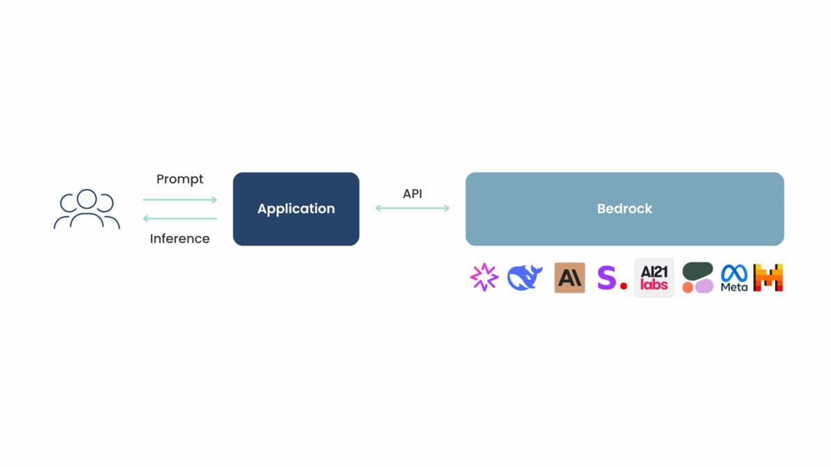 An example architecture diagram using Amazon Bedrock