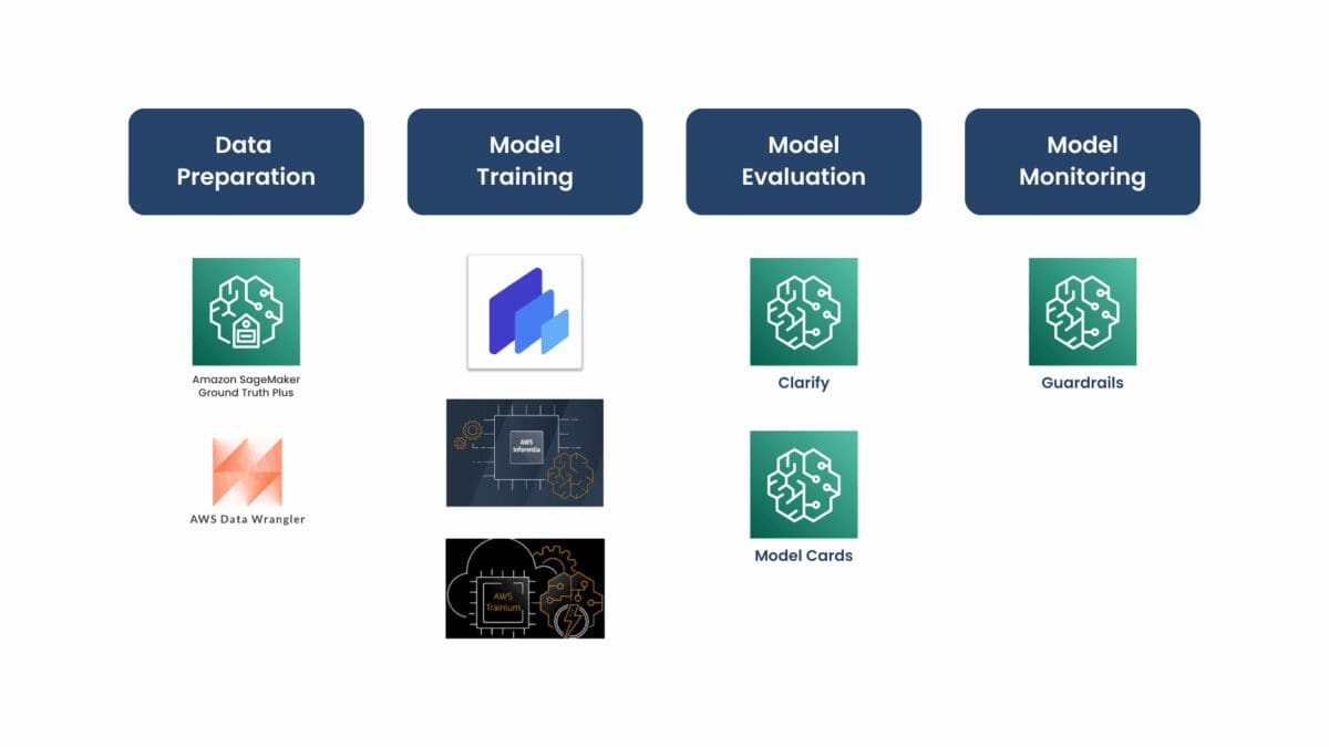An example workflow using Amazon SageMaker