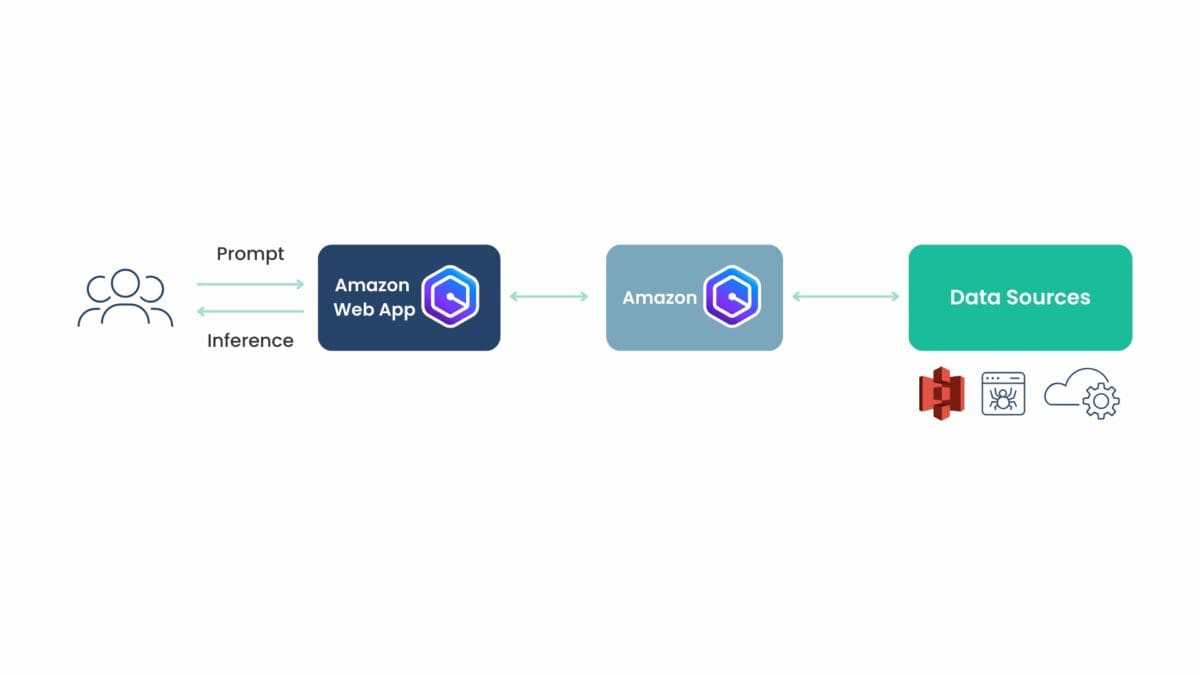 An example architecture diagram using Amazon Q