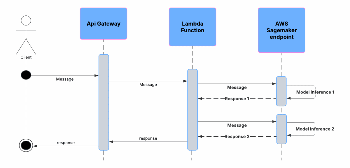 System diagram with four columns: Client, API Gateway, Lambda Function and AWS SageMaker Endpoint