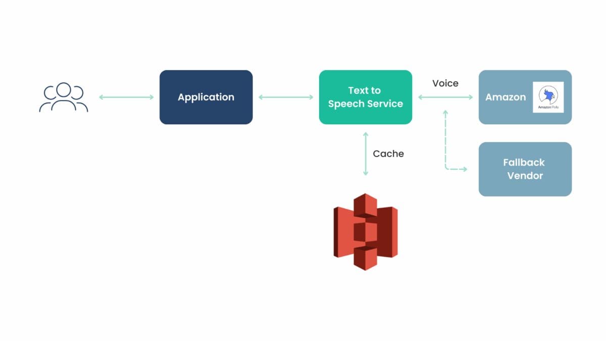 An example architecture diagram using Amazon Polly