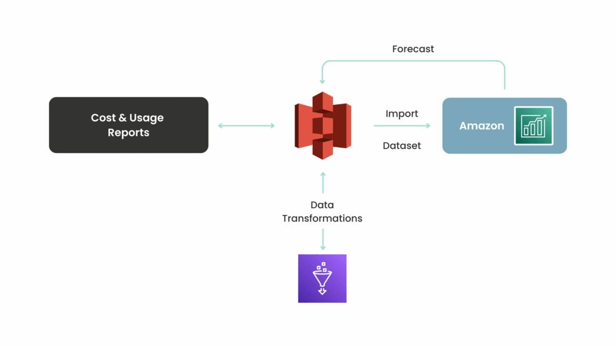An example architecture diagram using Amazon Forecast