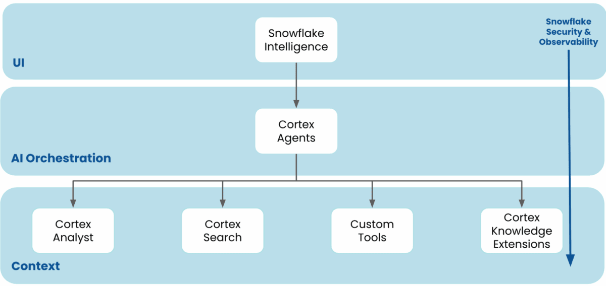 Diagram showing the interactions between Snowflake Intelligence and Cortex Agents