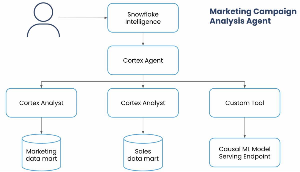 Diagram showing the "Marketing Campaign Analysis" agent architecture