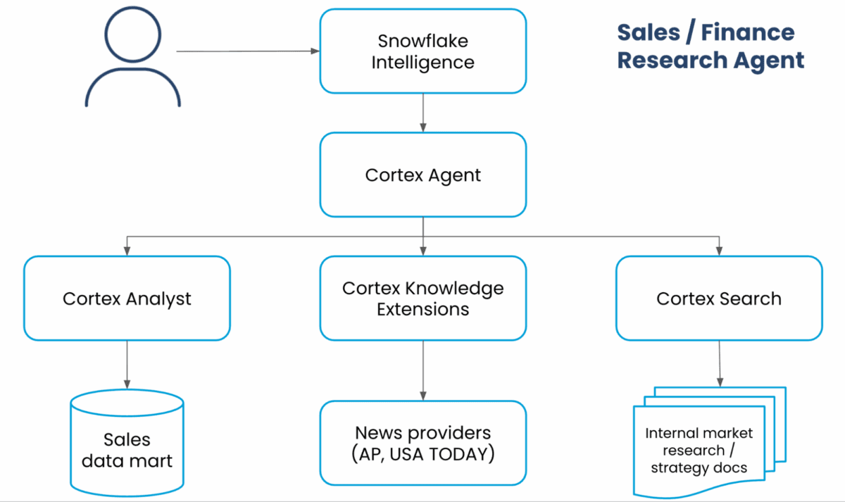 Diagram showing the "Sales / Finance Research" agent architecture