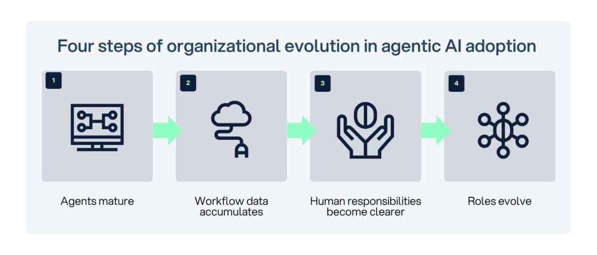 Four-step progression of organizational evolution in agentic AI adoption: agents mature, workflow data accumulates, human responsibilities become clearer, and roles evolve.