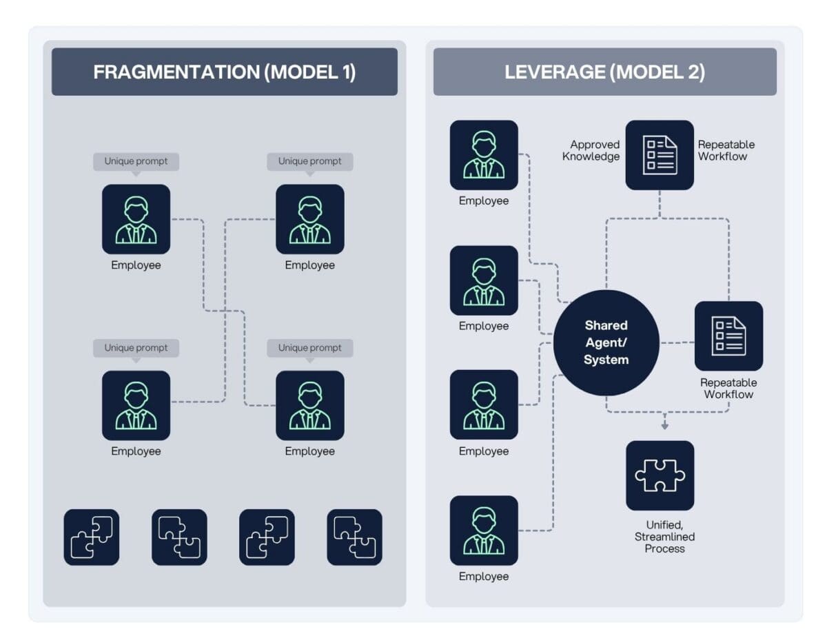 Side-by-side comparison of two AI adoption models: Fragmentation, where employees each use unique prompts producing disconnected results, and Leverage, where employees share one agent backed by approved knowledge and repeatable workflows to produce a unified process.